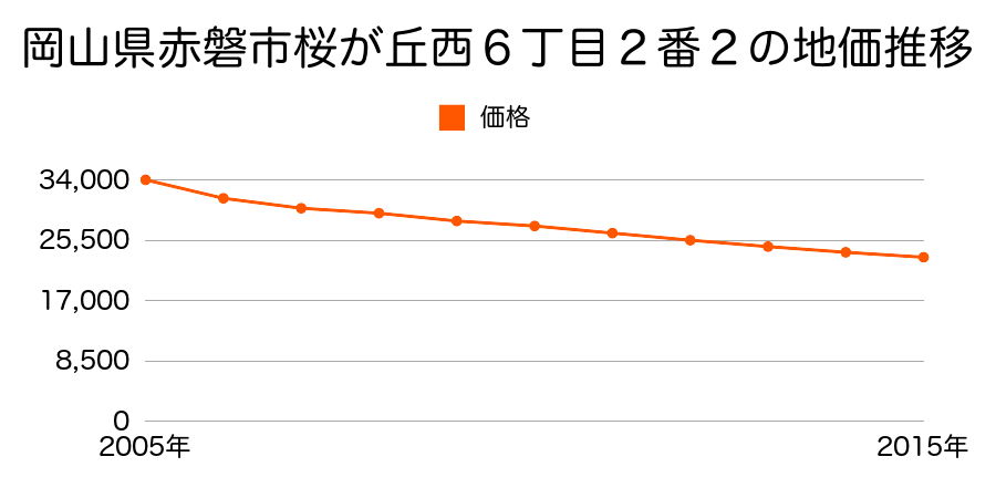 岡山県赤磐市松木５１７番１１の地価推移のグラフ