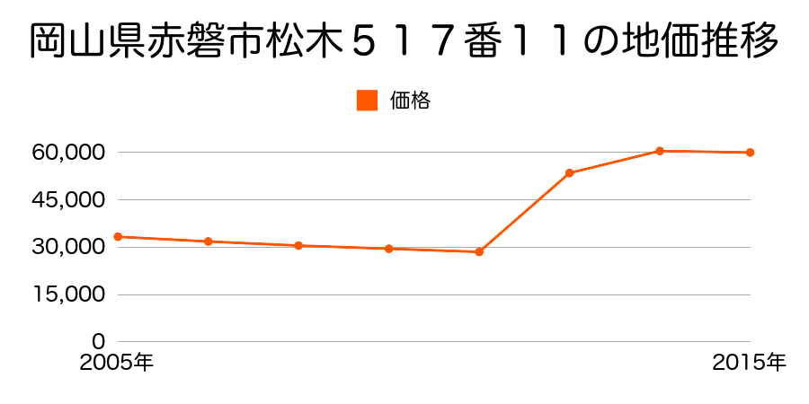 岡山県赤磐市沼田字才崎８２６番１６外の地価推移のグラフ