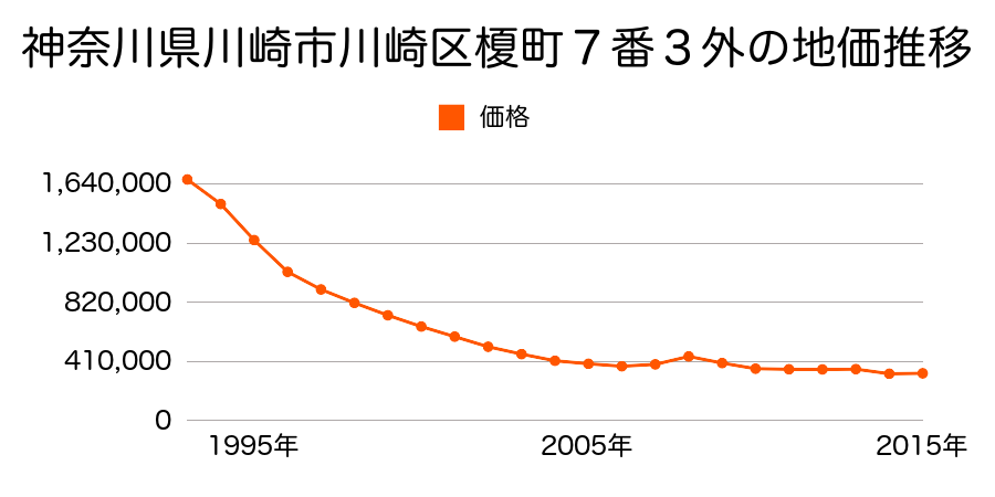 神奈川県川崎市川崎区本町２丁目１２番７の地価推移のグラフ