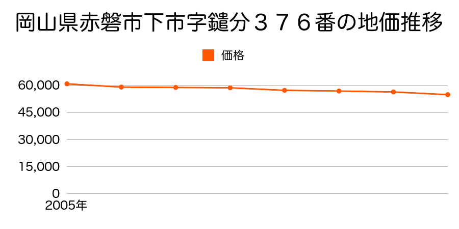 岡山県赤磐市下市字鑓分３７６番の地価推移のグラフ