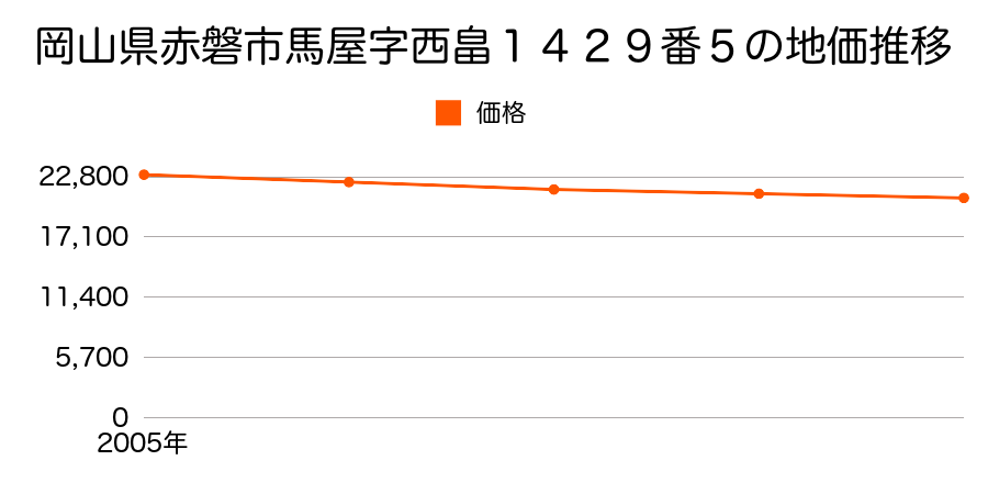 岡山県赤磐市馬屋字西畠１４２９番５の地価推移のグラフ