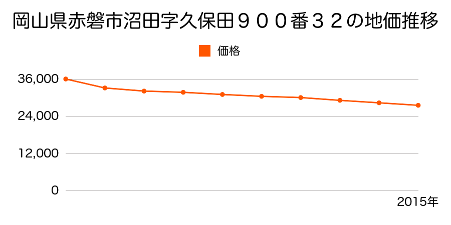 岡山県赤磐市沼田字久保田９００番３２の地価推移のグラフ