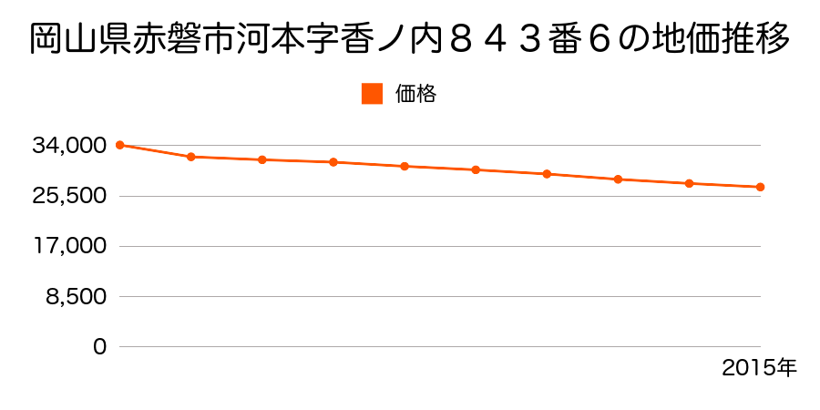 岡山県赤磐市河本字香ノ内８４３番６の地価推移のグラフ