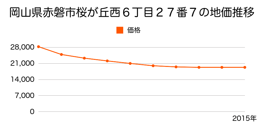 岡山県赤磐市桜が丘西６丁目２７番７の地価推移のグラフ