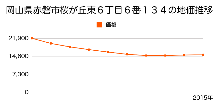 岡山県赤磐市桜が丘東６丁目６番１３４の地価推移のグラフ