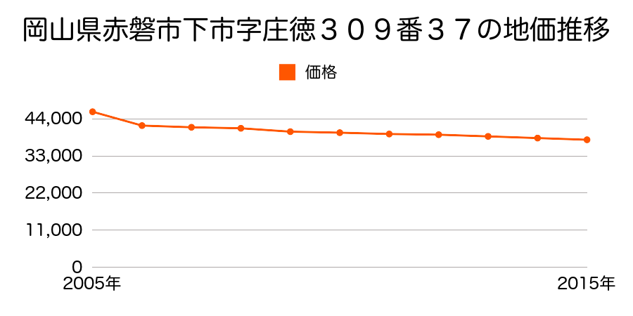 岡山県赤磐市下市字庄徳３０９番３７の地価推移のグラフ