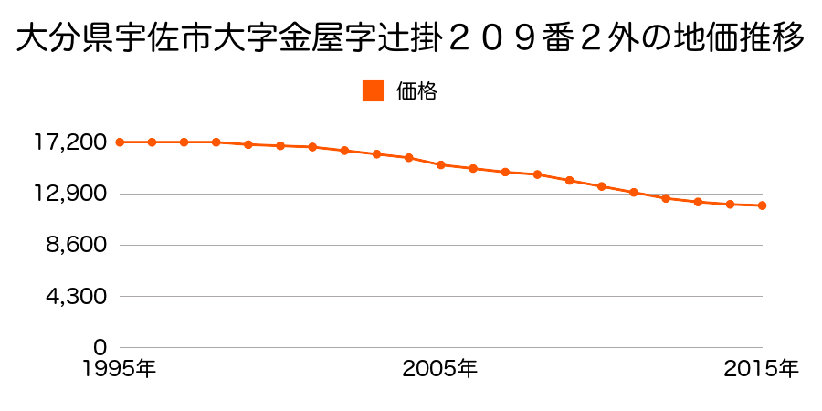 大分県宇佐市大字金屋字辻掛２０９番２外の地価推移のグラフ