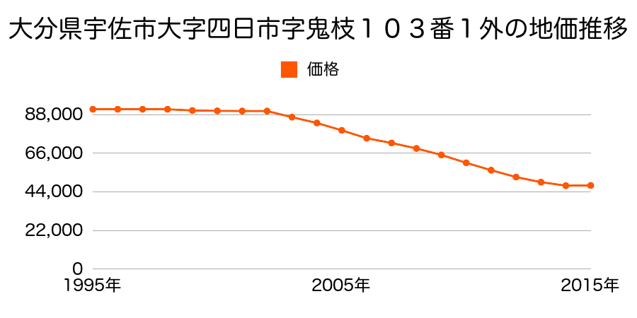 大分県宇佐市大字四日市字鬼枝７７番２外の地価推移のグラフ