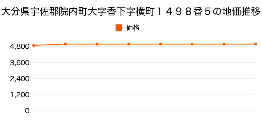 大分県宇佐郡院内町大字香下字横町１４９８番５の地価推移のグラフ