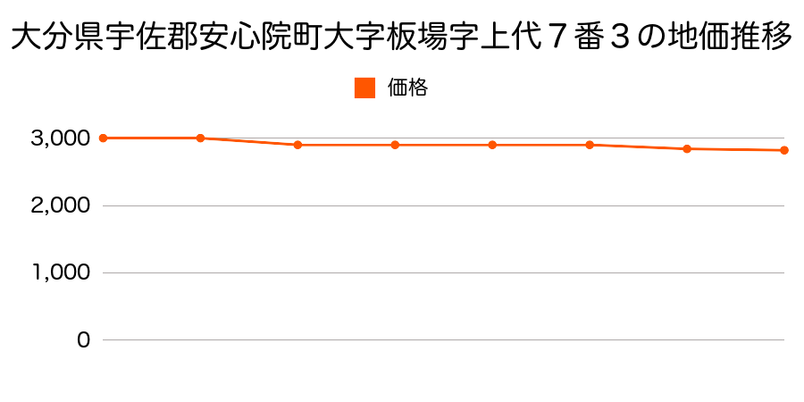 大分県宇佐郡安心院町大字板場字上代７番３の地価推移のグラフ