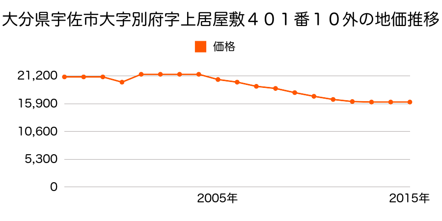 大分県宇佐市大字樋田字浦５１番２の地価推移のグラフ