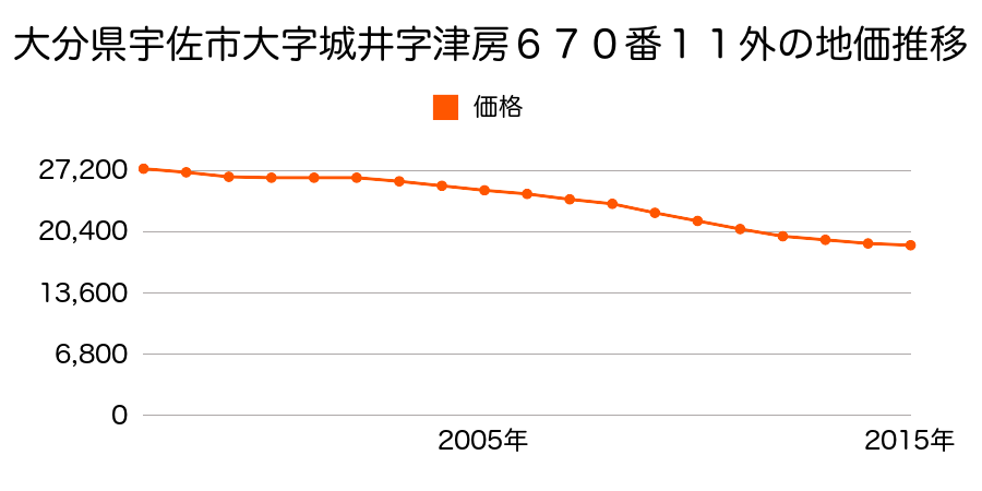 大分県宇佐市大字城井字津房６７０番１１外の地価推移のグラフ