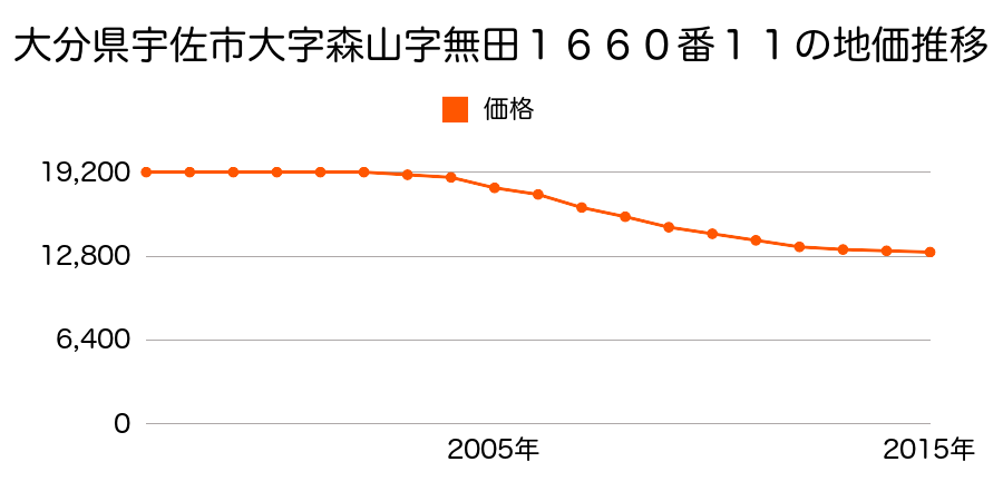 大分県宇佐市大字森山字無田１６６０番１１の地価推移のグラフ