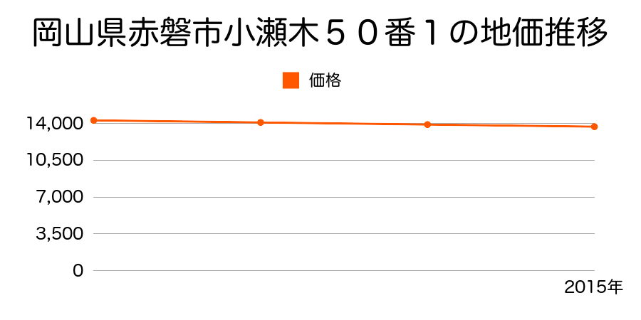 岡山県赤磐市小瀬木５０番１の地価推移のグラフ