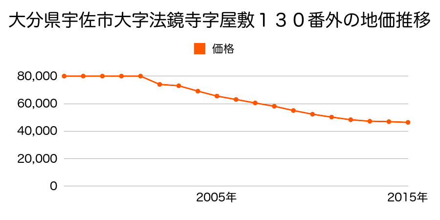 大分県宇佐市大字法鏡寺字立石８０番１外の地価推移のグラフ