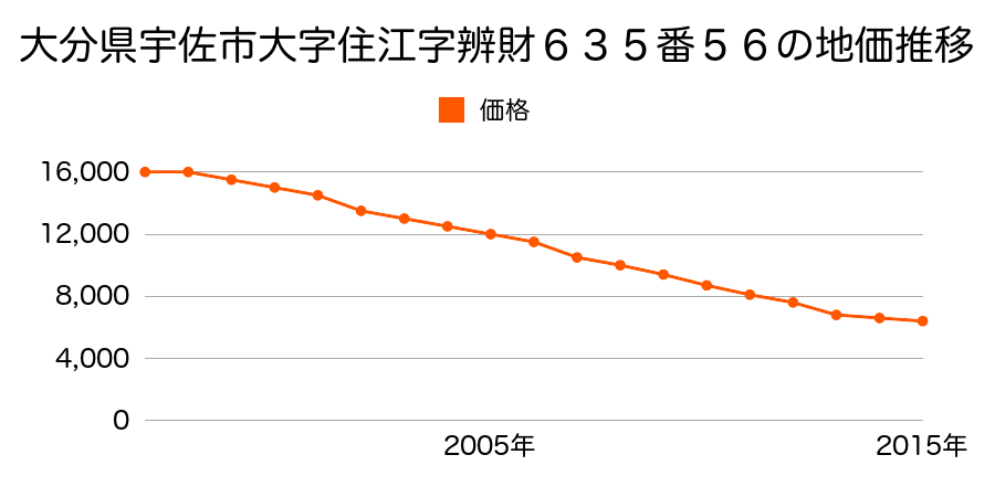 大分県宇佐市大字住江字弁財６３５番１外の地価推移のグラフ