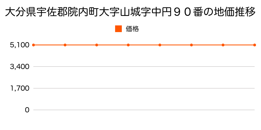 大分県宇佐郡院内町大字山城字中円９０番の地価推移のグラフ