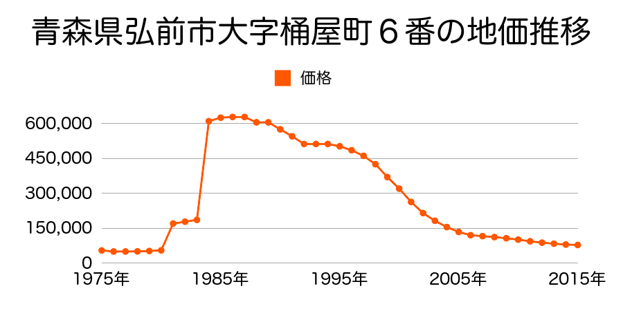青森県弘前市大字土手町４５番１外の地価推移のグラフ