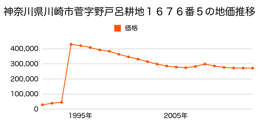 神奈川県川崎市川崎区台町２１番１７の地価推移のグラフ