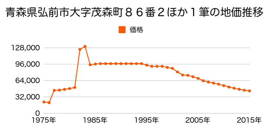 青森県弘前市大字茂森町１２４番１の地価推移のグラフ