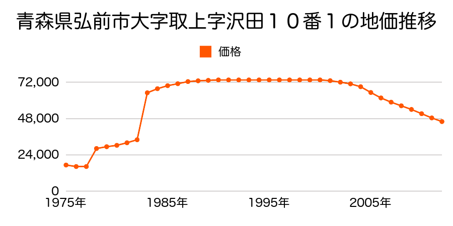青森県弘前市大字城東北４丁目５番５の地価推移のグラフ