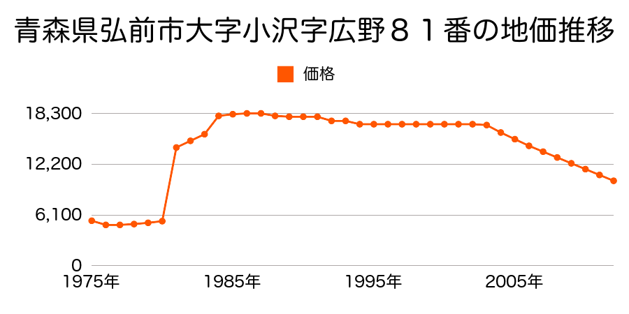 青森県弘前市大字小沢字広野１６７番の地価推移のグラフ