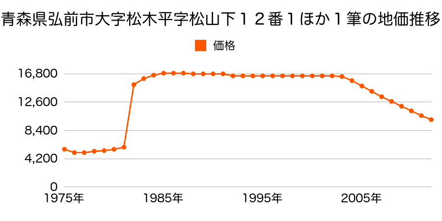 青森県弘前市大字小栗山字小松ケ沢１９４番１の地価推移のグラフ