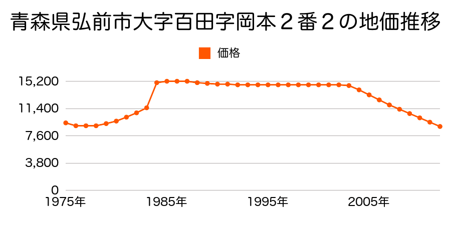 青森県弘前市大字中崎字苅田４０番１０の地価推移のグラフ