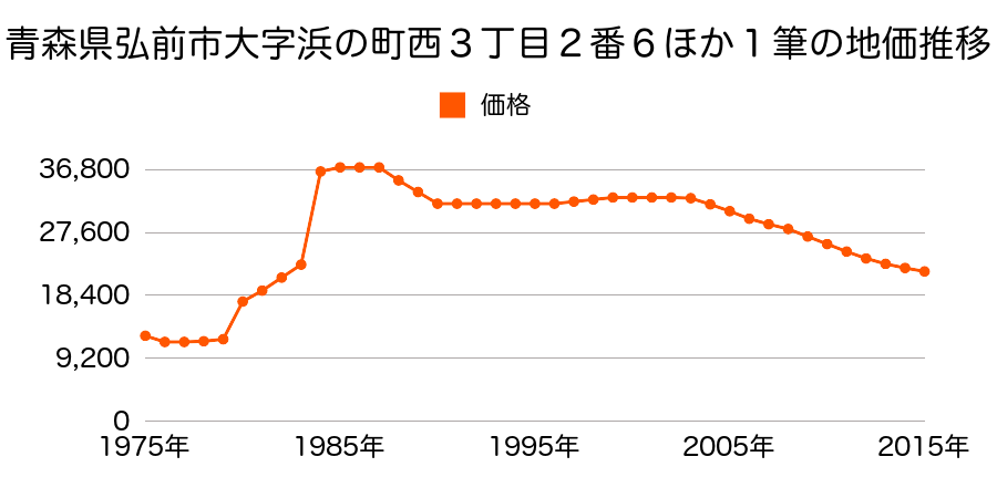 青森県弘前市大字浜の町東１丁目７番２の地価推移のグラフ