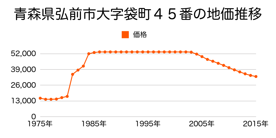青森県弘前市大字鷹匠町１番１の地価推移のグラフ