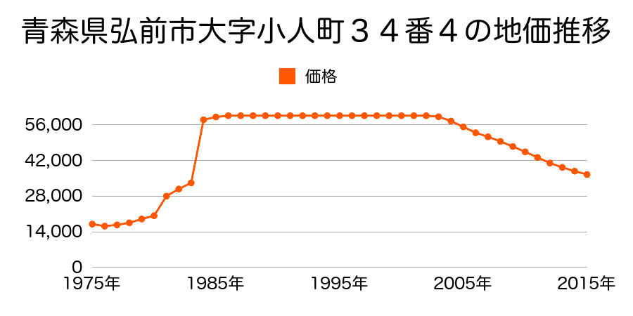 青森県弘前市大字若党町５７番１の地価推移のグラフ