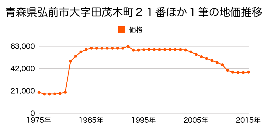 青森県弘前市大字田園１丁目４番１４の地価推移のグラフ