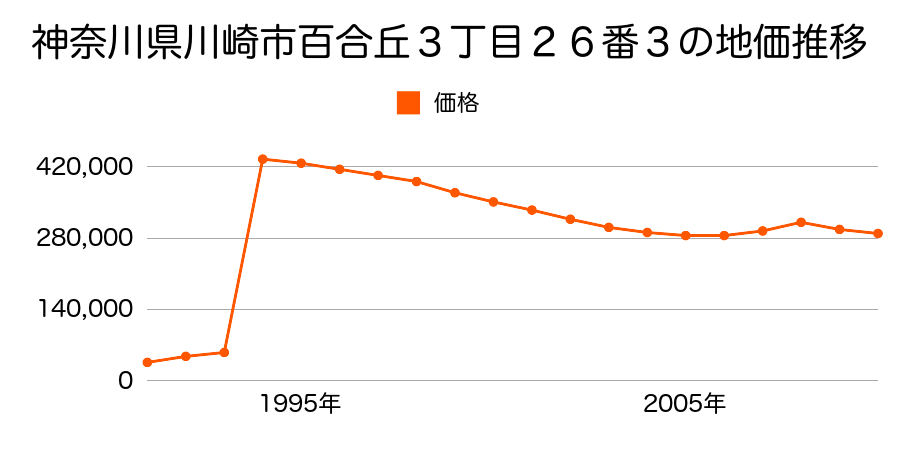 神奈川県川崎市川崎区旭町１丁目１１番１０の地価推移のグラフ