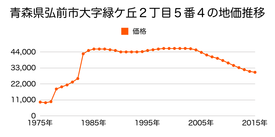 青森県弘前市大字取上２丁目１５番３５の地価推移のグラフ
