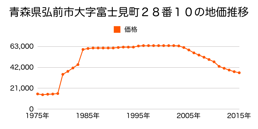 青森県弘前市大字富士見町１０番２の地価推移のグラフ