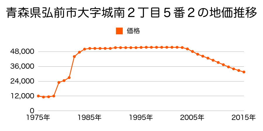 青森県弘前市大字豊原２丁目１３番１８の地価推移のグラフ