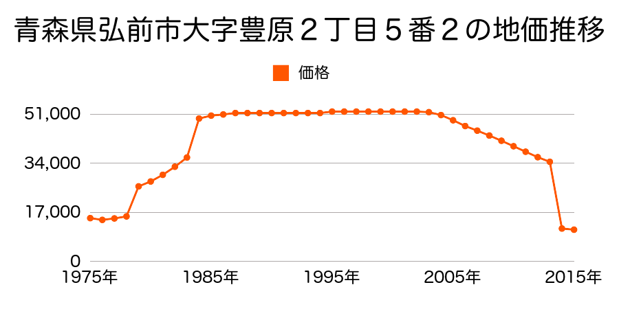 青森県弘前市大字新里字上樋田１２９番１外の地価推移のグラフ