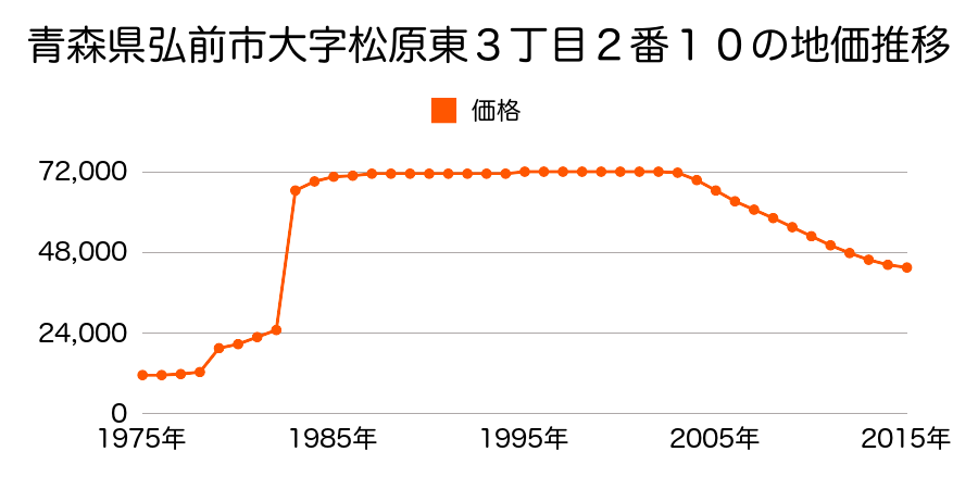 青森県弘前市大字笹森町４４番９の地価推移のグラフ