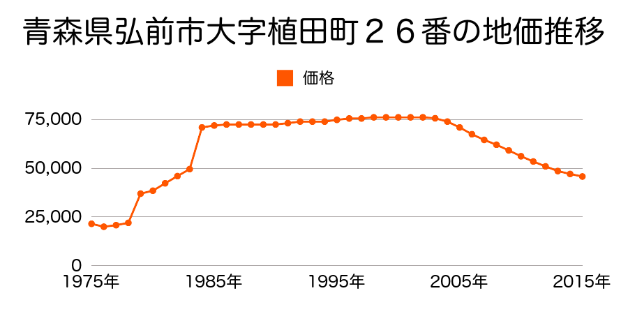 青森県弘前市大字品川町１００番３の地価推移のグラフ