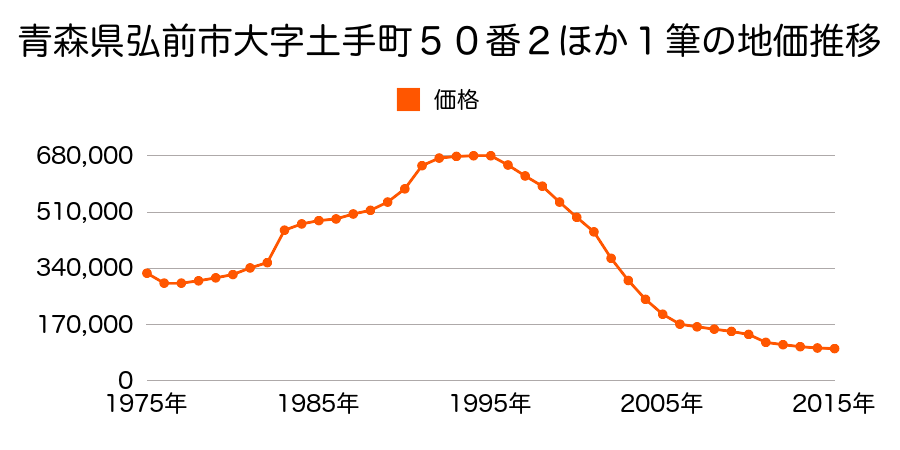 青森県弘前市大字駅前１丁目１番５の地価推移のグラフ