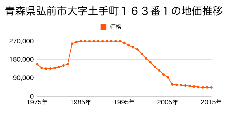 青森県弘前市大字田園３丁目１番１４外の地価推移のグラフ