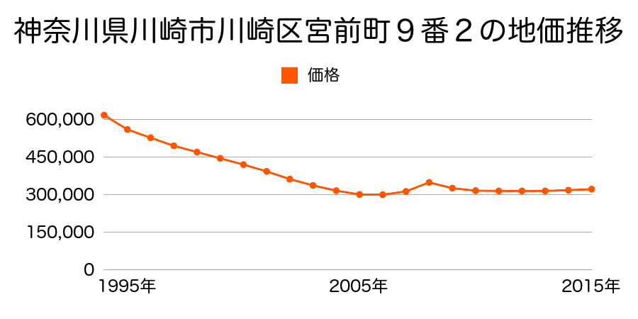 神奈川県川崎市川崎区宮前町１１番６の地価推移のグラフ