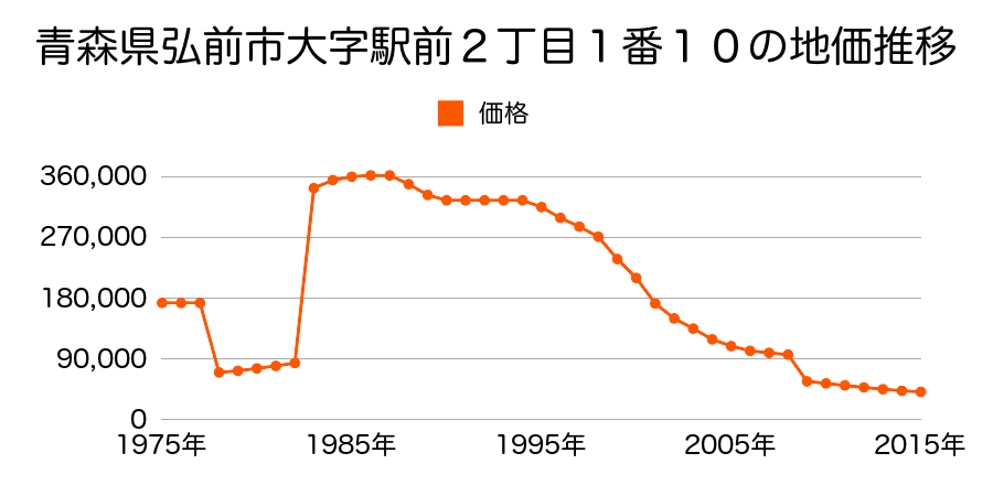 青森県弘前市大字富田町６０番の地価推移のグラフ
