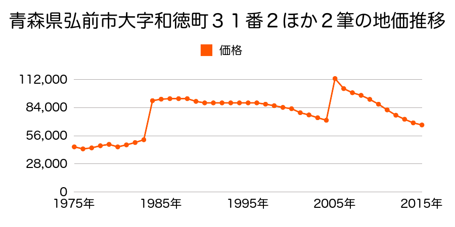 青森県弘前市大字上鞘師町１６番１の地価推移のグラフ