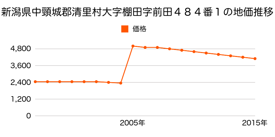 北海道斜里郡清里町水元町１９番２内の地価推移のグラフ