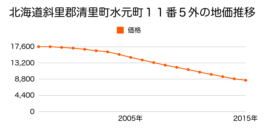 北海道斜里郡清里町水元町１１番５外の地価推移のグラフ