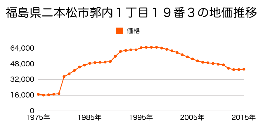 福島県二本松市若宮２丁目１５６番１４の地価推移のグラフ