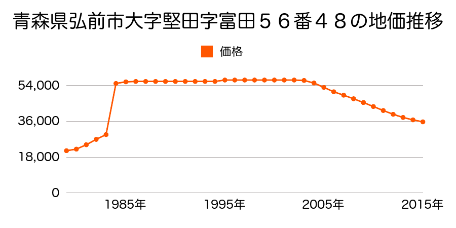 青森県弘前市大字田町１丁目３番４の地価推移のグラフ