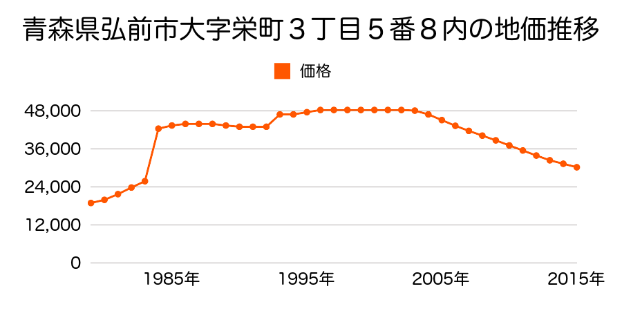 青森県弘前市大字西大工町７７番１の地価推移のグラフ