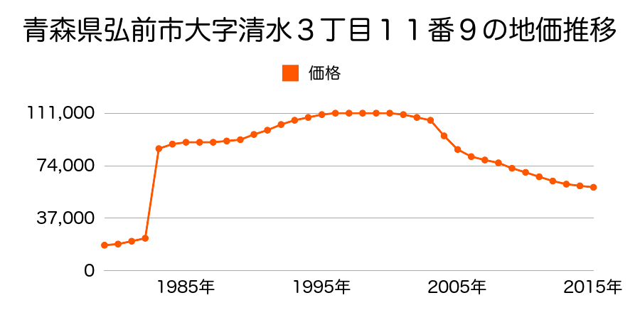 青森県弘前市大字塩分町２１番１外の地価推移のグラフ